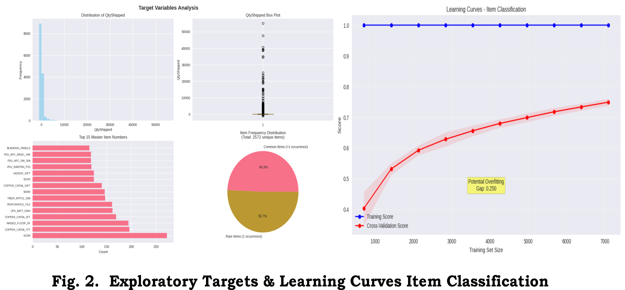 Hybrid Ensemble Framework for Item Classification and Quantity ...